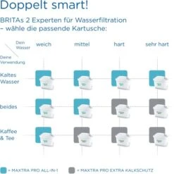 Brita Wasserfilter-Kartusche Maxtra Pro All-in-1 2er Pack -Küchenblick Verkaufsgeschäft 4006387122003 2981 AI 08